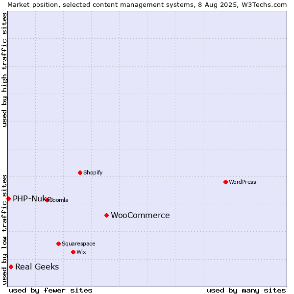 Market position of WooCommerce vs. Real Geeks vs. PHP-Nuke