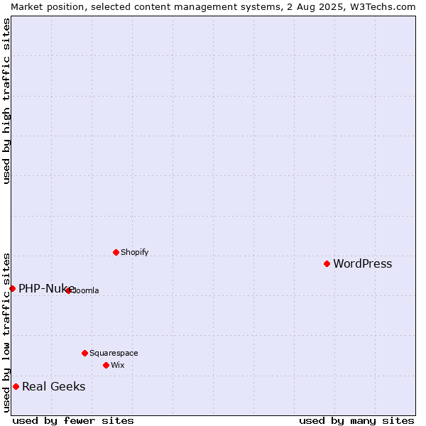 Market position of WordPress vs. Real Geeks vs. PHP-Nuke