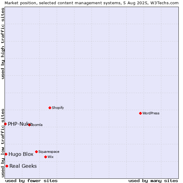 Market position of Real Geeks vs. Hugo Blox vs. PHP-Nuke