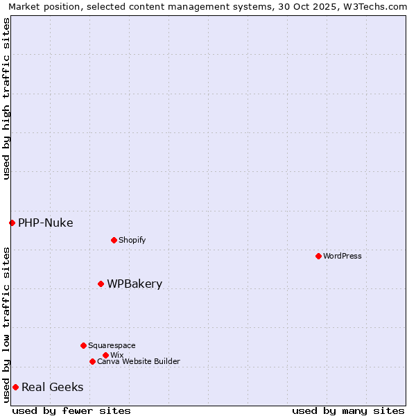 Market position of WPBakery vs. Real Geeks vs. PHP-Nuke