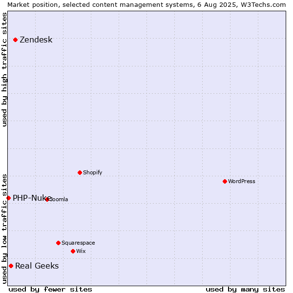 Market position of Zendesk vs. Real Geeks vs. PHP-Nuke