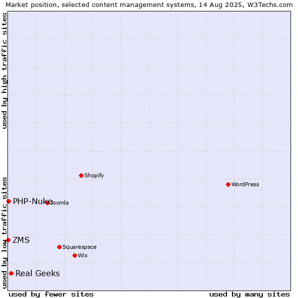 Market position of Real Geeks vs. PHP-Nuke vs. ZMS