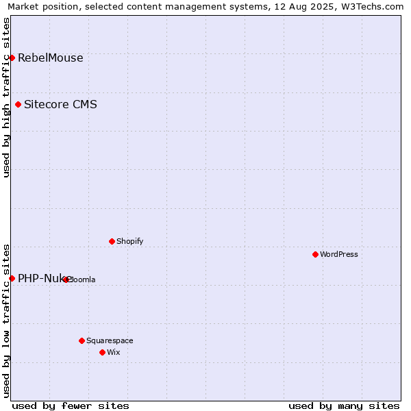 Market position of Sitecore CMS vs. PHP-Nuke vs. RebelMouse