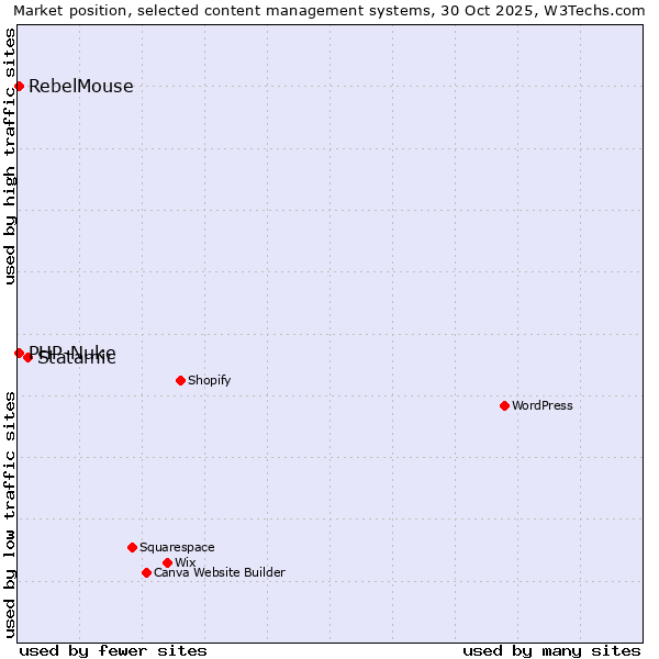 Market position of Statamic vs. PHP-Nuke vs. RebelMouse