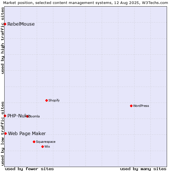 Market position of Web Page Maker vs. PHP-Nuke vs. RebelMouse