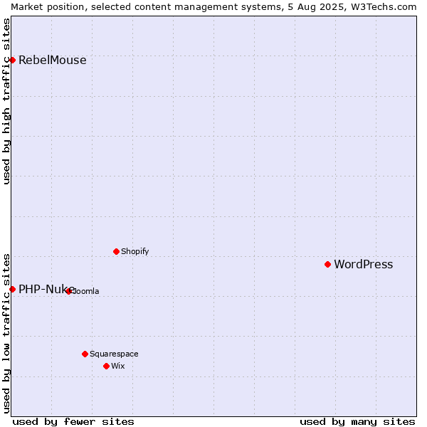 Market position of WordPress vs. PHP-Nuke vs. RebelMouse