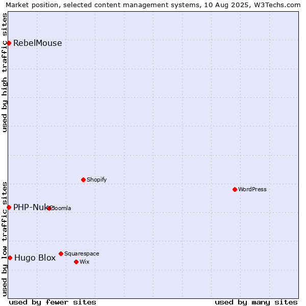 Market position of Hugo Blox vs. PHP-Nuke vs. RebelMouse
