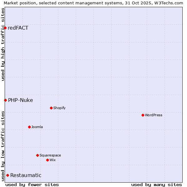 Market position of Restaumatic vs. PHP-Nuke vs. redFACT