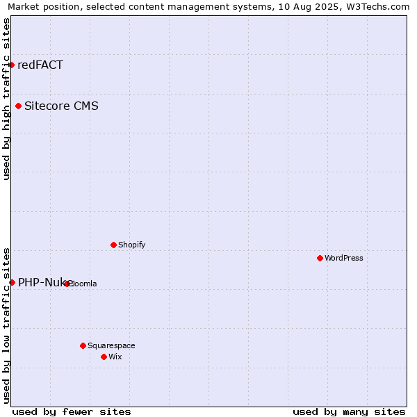 Market position of Sitecore CMS vs. PHP-Nuke vs. redFACT