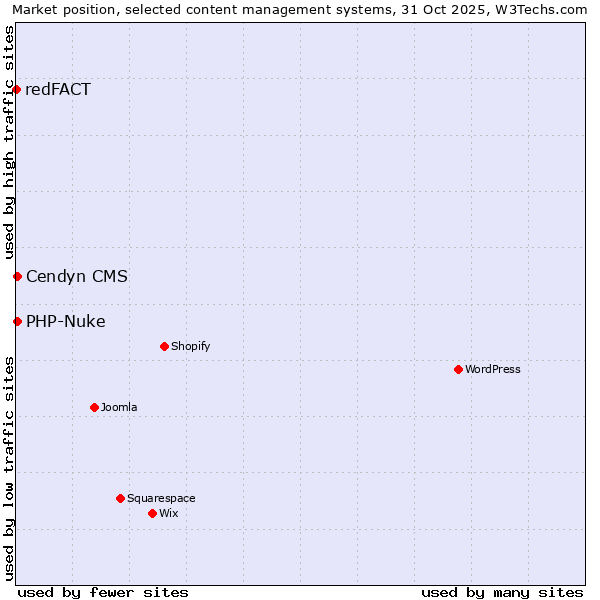 Market position of PHP-Nuke vs. Cendyn CMS vs. redFACT