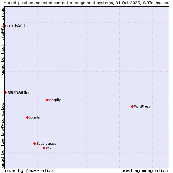 Market position of Varbase vs. PHP-Nuke vs. redFACT
