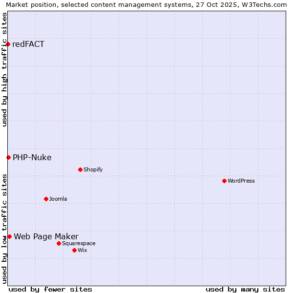 Market position of Web Page Maker vs. PHP-Nuke vs. redFACT