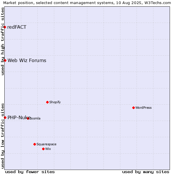 Market position of PHP-Nuke vs. Web Wiz Forums vs. redFACT