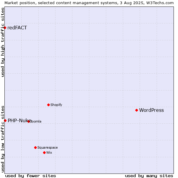 Market position of WordPress vs. PHP-Nuke vs. redFACT