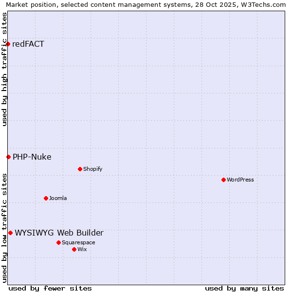 Market position of WYSIWYG Web Builder vs. PHP-Nuke vs. redFACT
