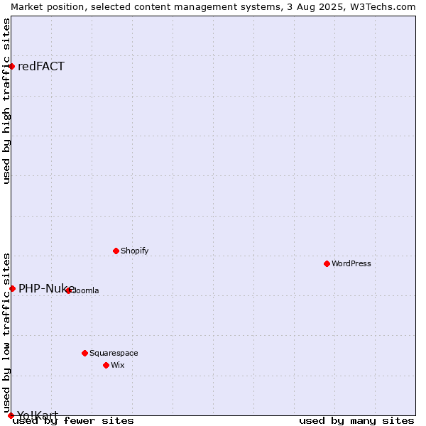 Market position of PHP-Nuke vs. redFACT vs. Yo!Kart