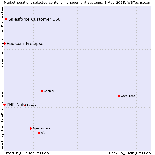 Market position of Salesforce Customer 360 vs. Redicom Prolepse vs. PHP-Nuke