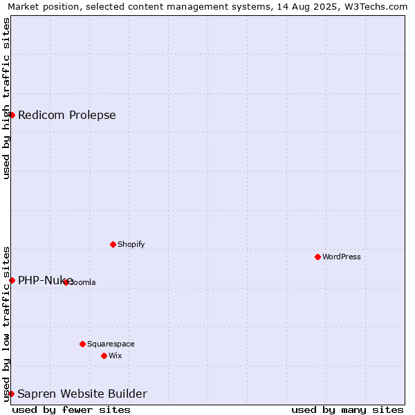 Market position of Redicom Prolepse vs. PHP-Nuke vs. Sapren Website Builder