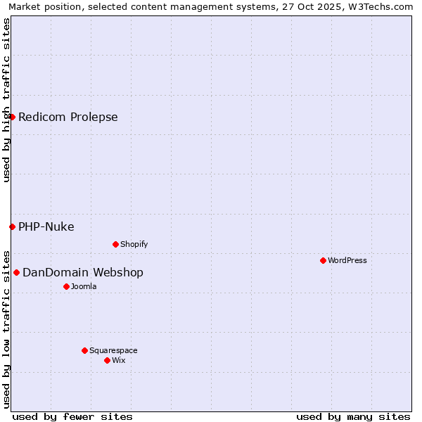Market position of DanDomain Webshop vs. Redicom Prolepse vs. PHP-Nuke