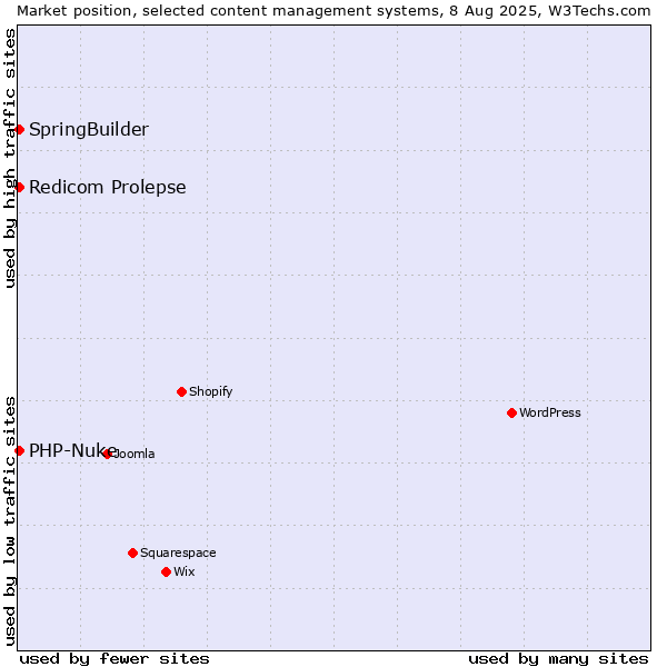 Market position of SpringBuilder vs. Redicom Prolepse vs. PHP-Nuke