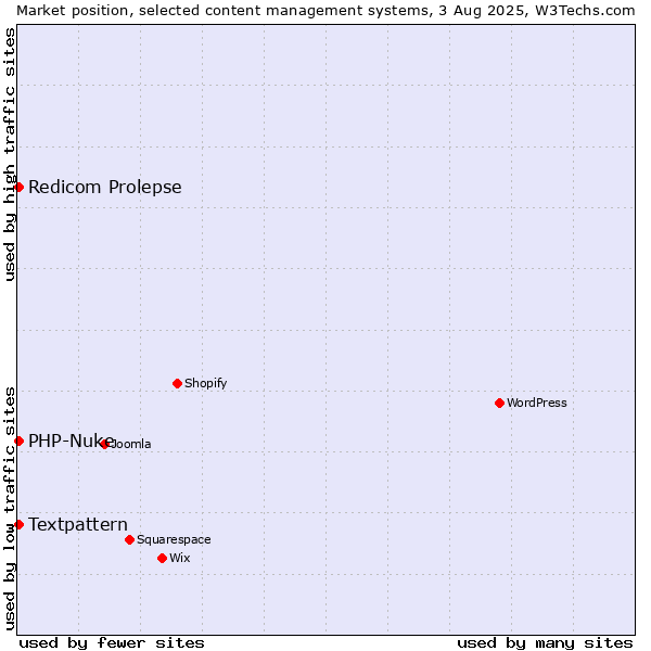 Market position of Textpattern vs. Redicom Prolepse vs. PHP-Nuke