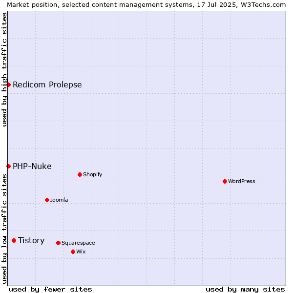 Market position of Tistory vs. Redicom Prolepse vs. PHP-Nuke