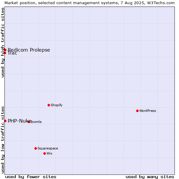 Market position of Redicom Prolepse vs. PHP-Nuke vs. Trac
