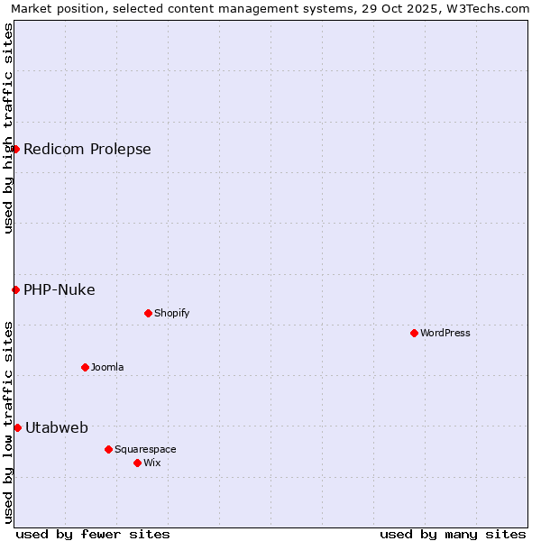 Market position of Utabweb vs. Redicom Prolepse vs. PHP-Nuke
