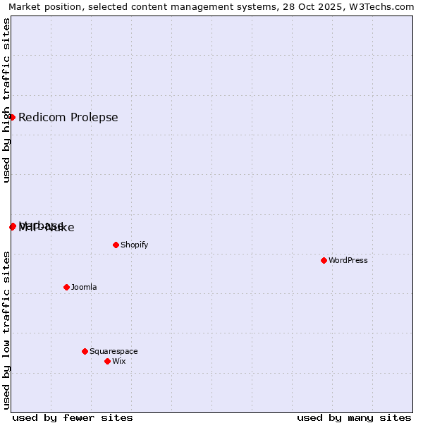 Market position of Varbase vs. Redicom Prolepse vs. PHP-Nuke