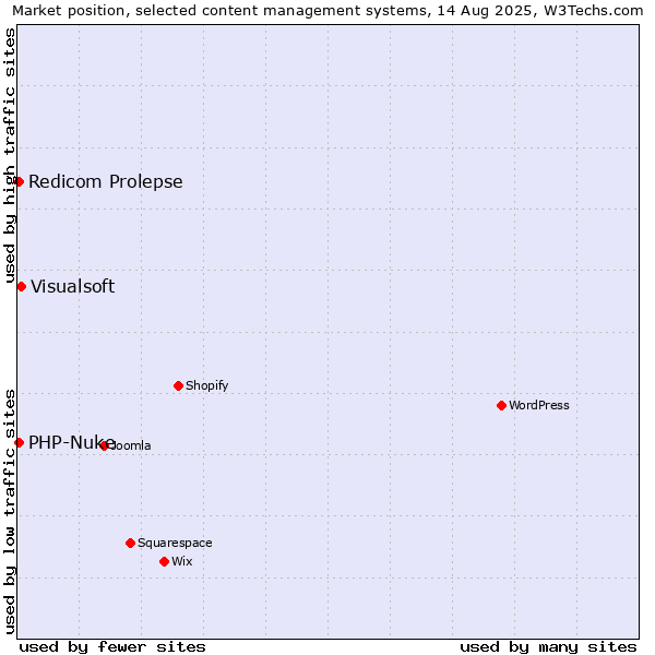 Market position of Visualsoft vs. Redicom Prolepse vs. PHP-Nuke