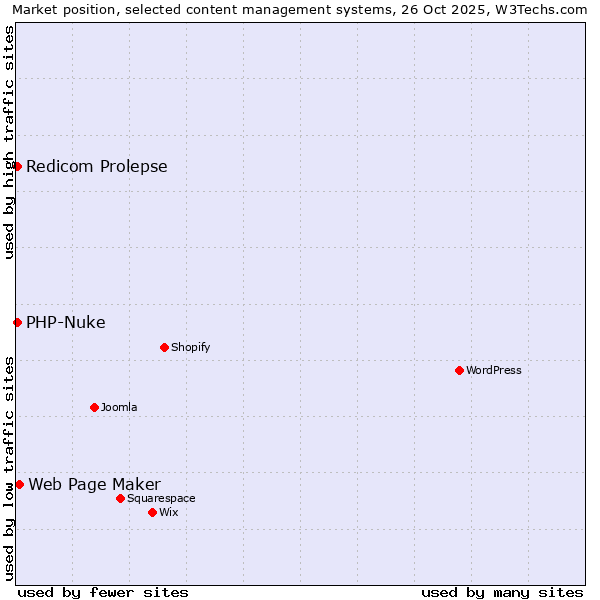 Market position of Web Page Maker vs. Redicom Prolepse vs. PHP-Nuke