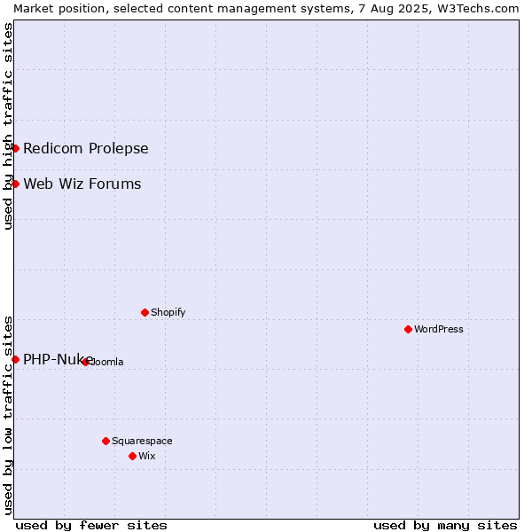 Market position of Redicom Prolepse vs. PHP-Nuke vs. Web Wiz Forums