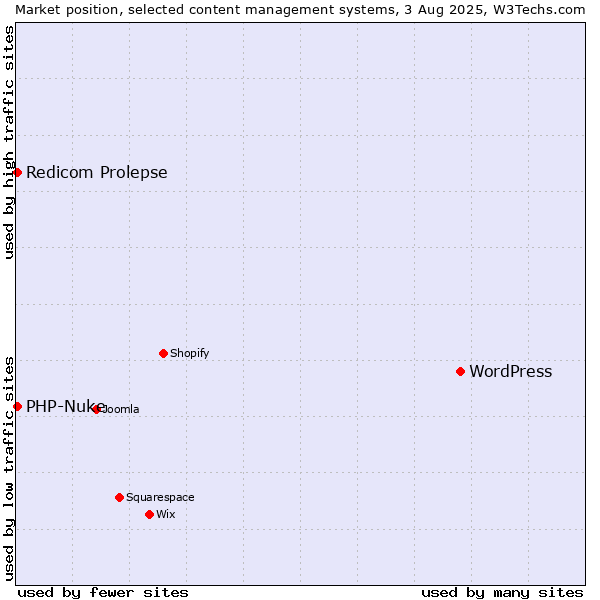 Market position of WordPress vs. Redicom Prolepse vs. PHP-Nuke