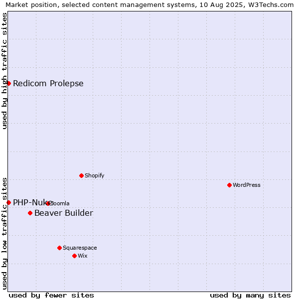Market position of Beaver Builder vs. Redicom Prolepse vs. PHP-Nuke