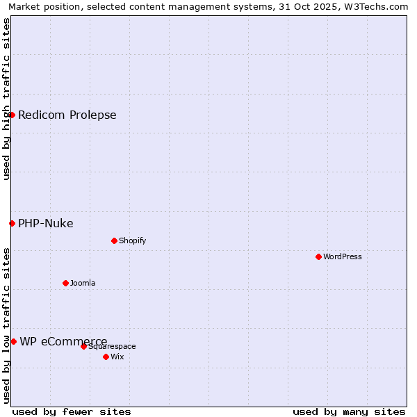 Market position of WP eCommerce vs. Redicom Prolepse vs. PHP-Nuke