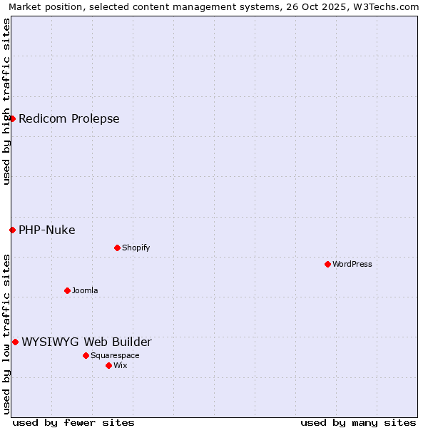 Market position of WYSIWYG Web Builder vs. Redicom Prolepse vs. PHP-Nuke