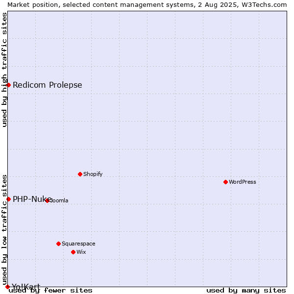 Market position of Redicom Prolepse vs. PHP-Nuke vs. Yo!Kart