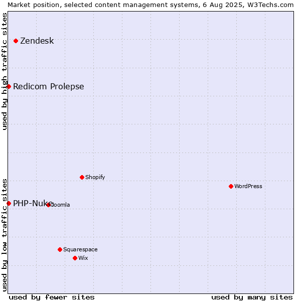 Market position of Zendesk vs. Redicom Prolepse vs. PHP-Nuke