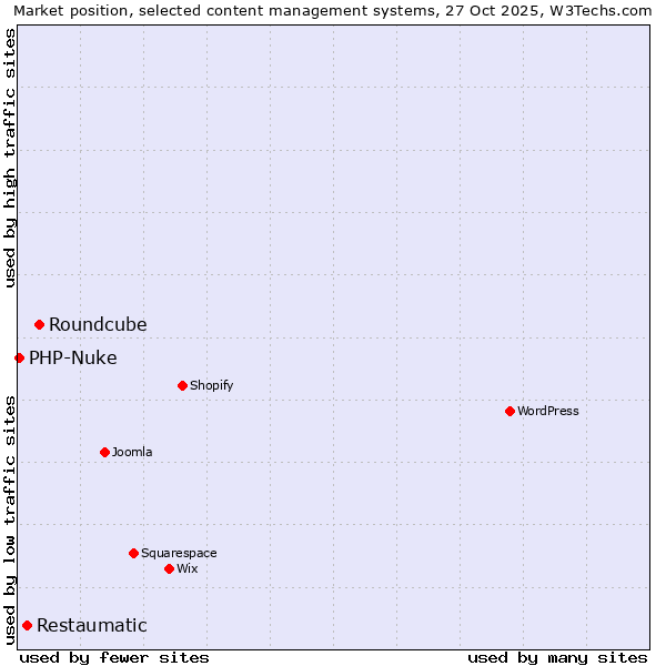 Market position of Roundcube vs. Restaumatic vs. PHP-Nuke