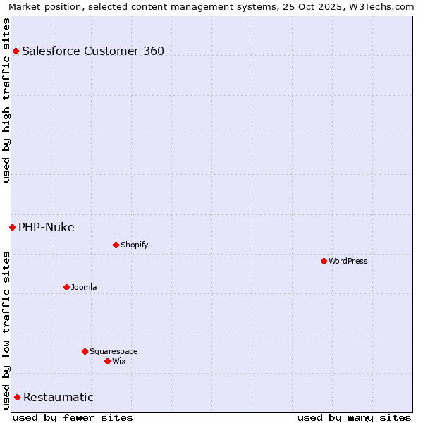 Market position of Restaumatic vs. Salesforce Customer 360 vs. PHP-Nuke