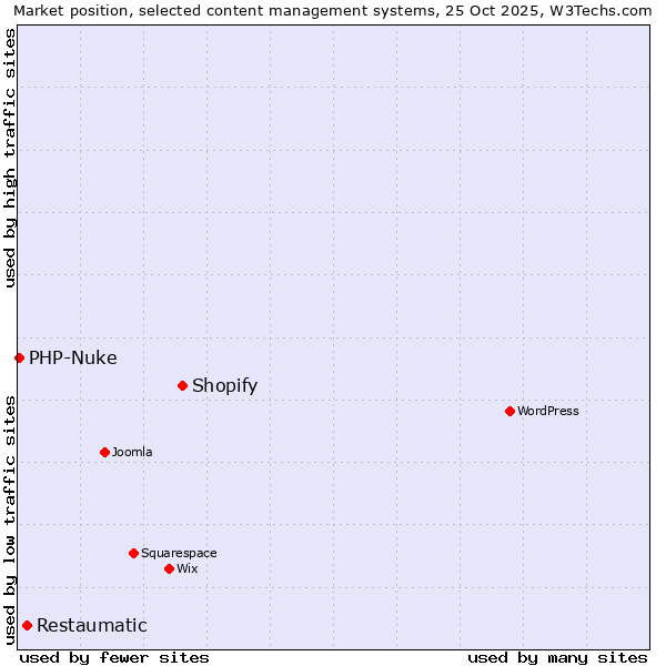 Market position of Shopify vs. Restaumatic vs. PHP-Nuke