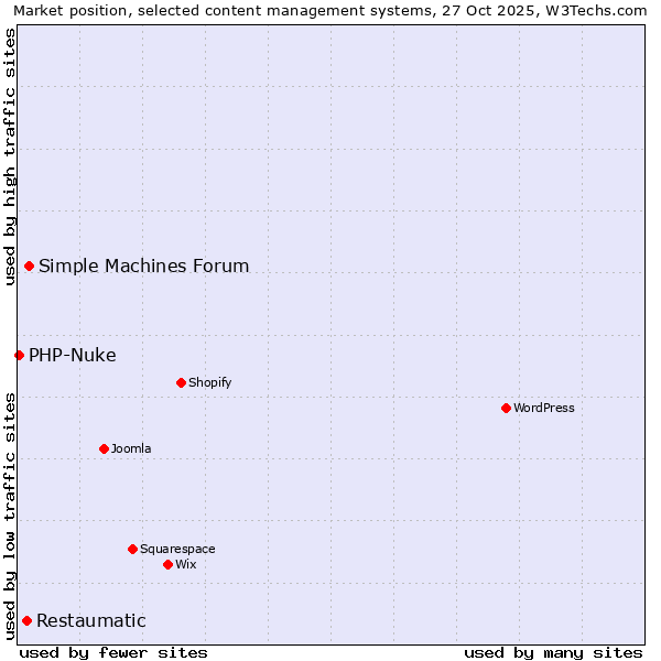 Market position of Simple Machines Forum vs. Restaumatic vs. PHP-Nuke