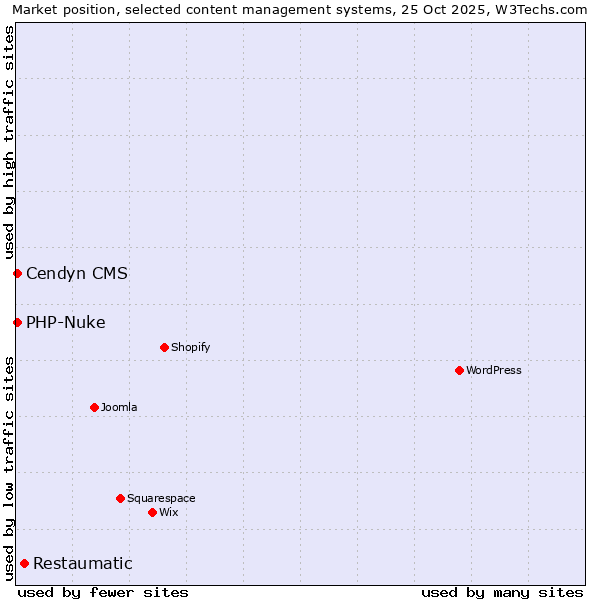 Market position of Restaumatic vs. PHP-Nuke vs. Cendyn CMS
