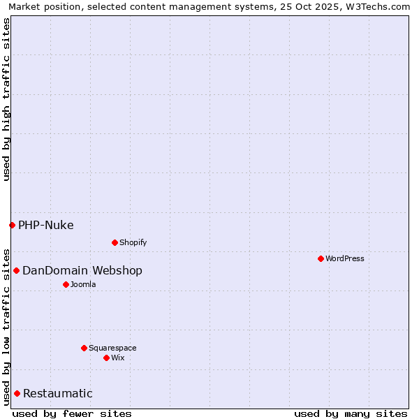 Market position of Restaumatic vs. DanDomain Webshop vs. PHP-Nuke