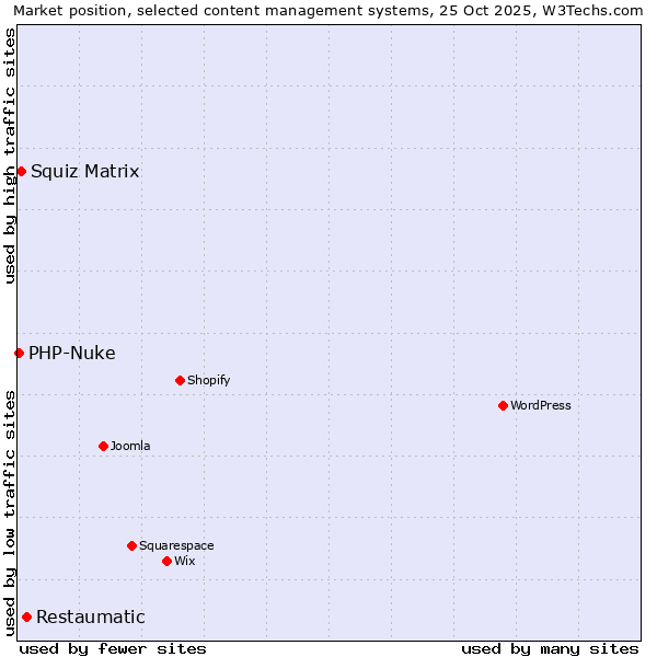 Market position of Restaumatic vs. Squiz Matrix vs. PHP-Nuke