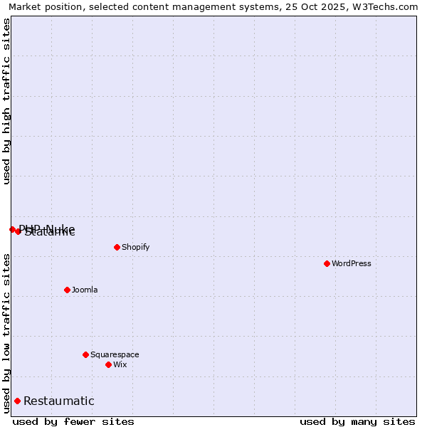 Market position of Statamic vs. Restaumatic vs. PHP-Nuke