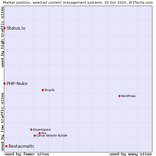 Market position of Restaumatic vs. PHP-Nuke vs. Status.io