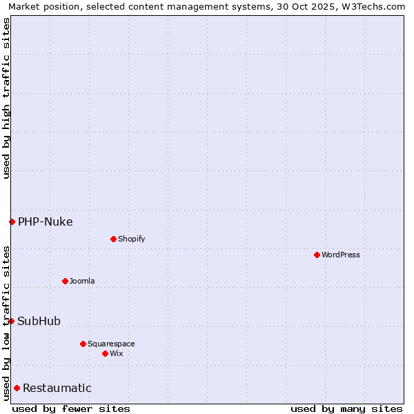 Market position of Restaumatic vs. PHP-Nuke vs. SubHub