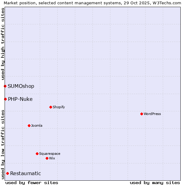 Market position of Restaumatic vs. PHP-Nuke vs. SUMOshop