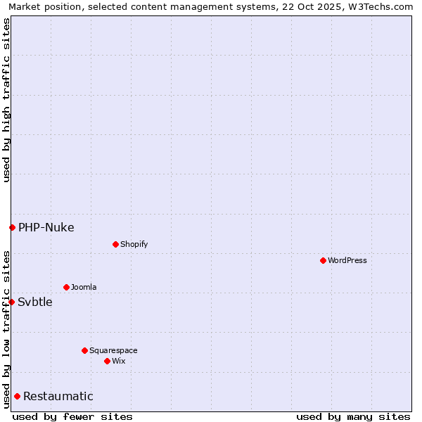 Market position of Restaumatic vs. PHP-Nuke vs. Svbtle